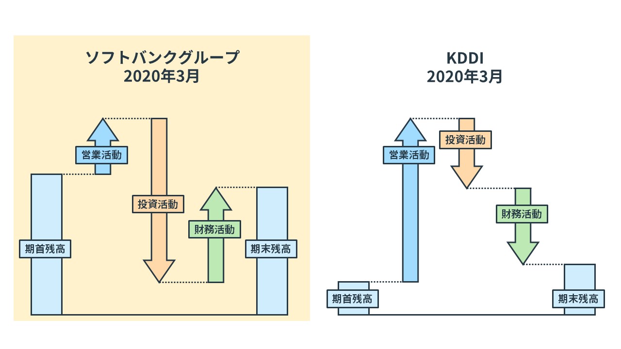 キャッシュ・フロー計算書とは？読み方をわかりやすく解説 | [ファンダ ...